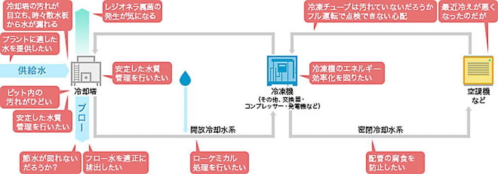 冷却水プラント