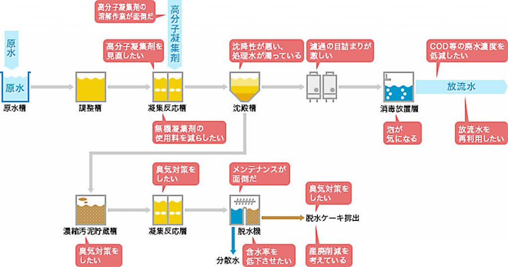 無機系廃水