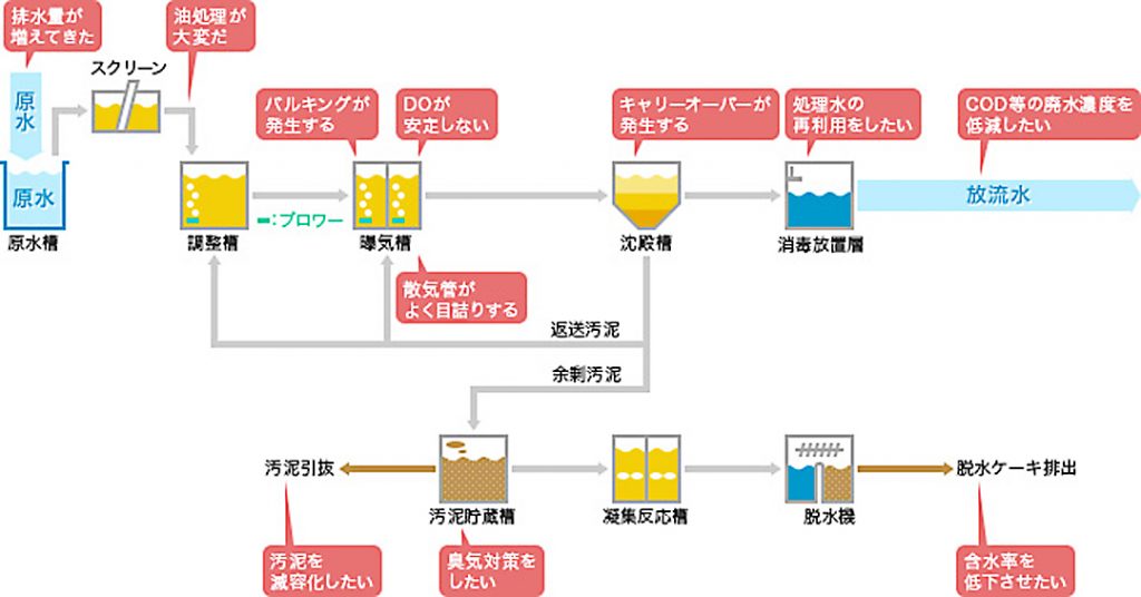 有機系廃水