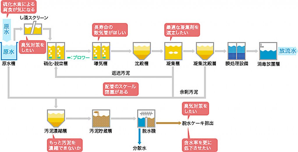 下水・し尿処理プラント