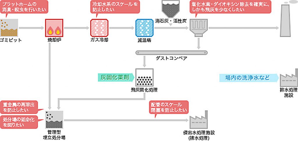 ごみ焼却